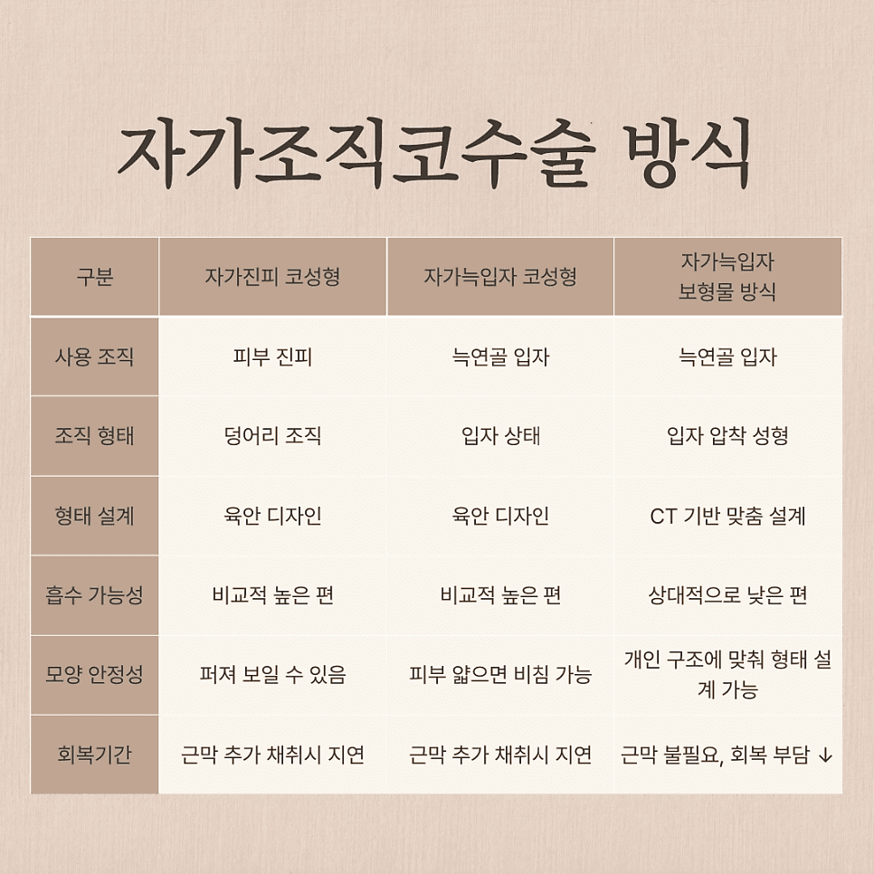 자가진피코성형과 자가조직코수술, 다 같은 건가요 — 세 방식의 차이와 판단 기준 관련 이미지 4/6