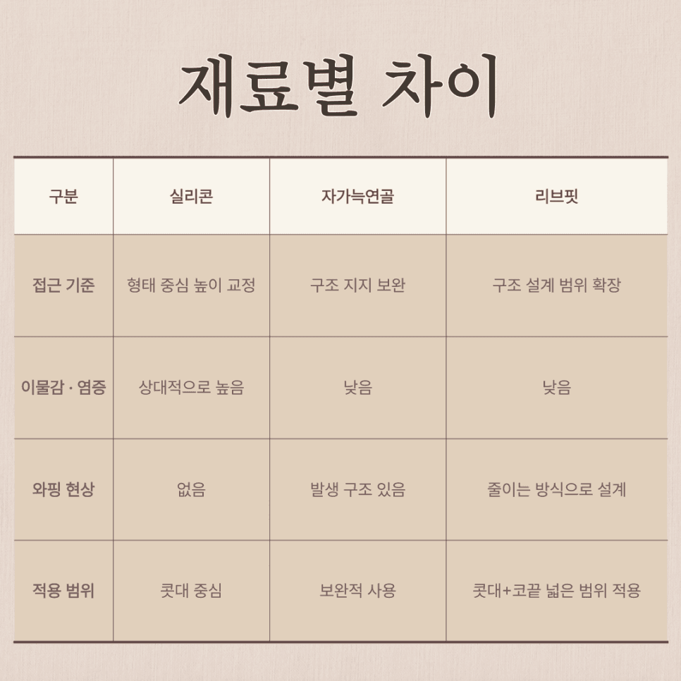 ศัลยกรรมแก้จมูก: เกณฑ์ใดบ้างที่ใช้ในการพิจารณา? — การยืนยันการเปลี่ยนแปลงโครงสร้างและเหตุผลที่ควรพิจารณา RIBFIT™ภาพที่เกี่ยวข้อง 5/8