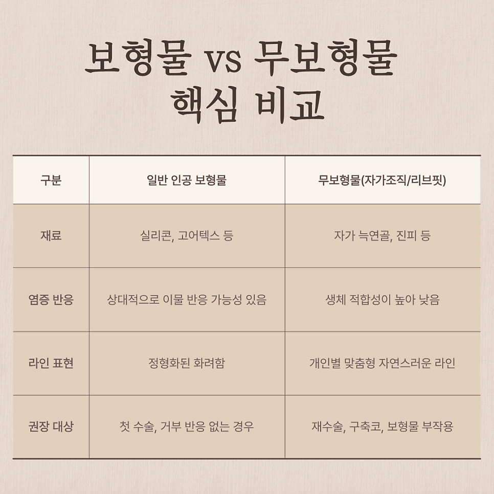 코 재수술에서 무보형물 수술을 검토하는 기준 — 실패가 반복되는 진짜 원인부터 관련 이미지 5/7