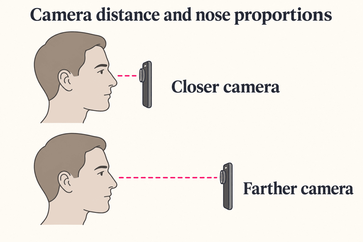 Illustration comparing closer and farther camera positions while keeping the nose shape the same