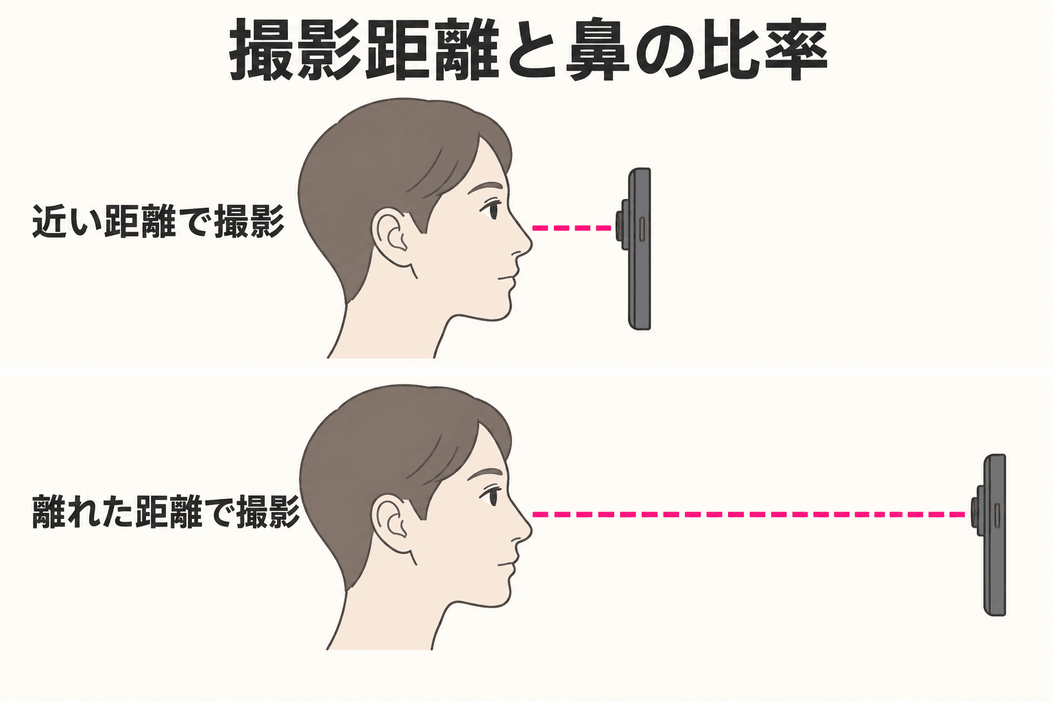 鼻の形を同じにして近い撮影と離れた撮影のカメラ位置を比較した図