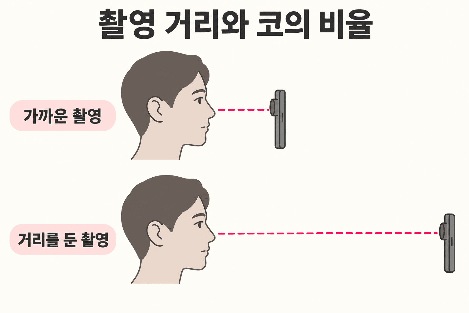같은 코 모양을 두고 가까운 촬영과 거리를 둔 촬영의 위치를 비교한 그림