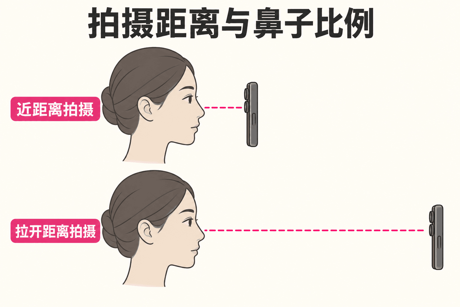 保持鼻形相同、比较近距离与拉开距离时摄像头位置的图示