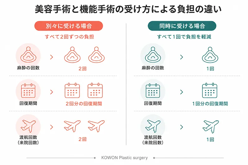 美容手術と機能手術を別々に受ける場合と同時に受ける場合