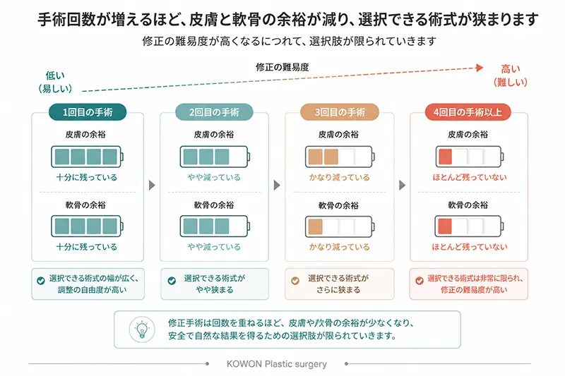 手術回数と修正手術の難易度